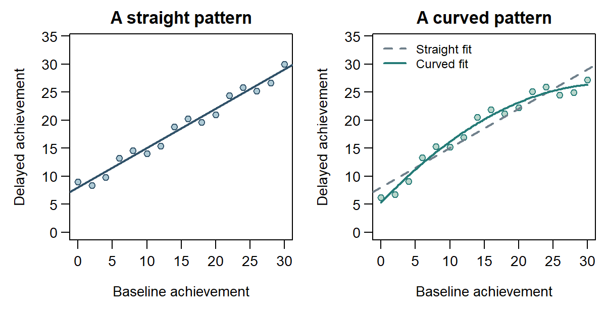 Two panels plot delayed achievement against baseline achievement. The left scores follow a straight pattern and the right scores follow a flattening curve. Both have the same fitted straight line, delayed score equals eight plus zero point seven times baseline score, drawn solid on the left and dashed on the right beside a solid curved fit.