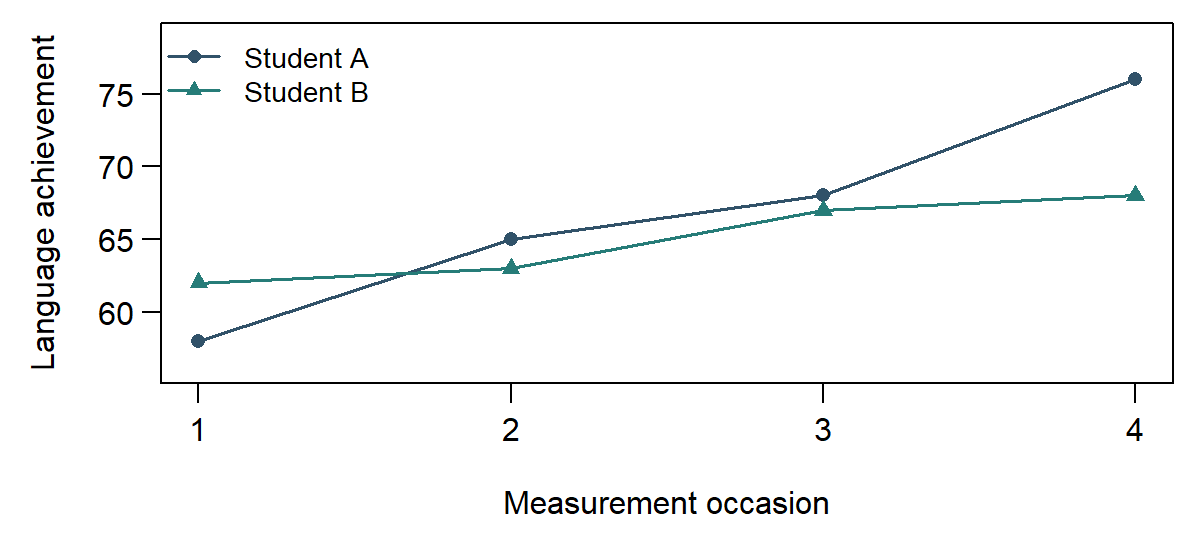 At four equally spaced occasions, Student A scores 58, 65, 68, and 76, while Student B scores 62, 63, 67, and 68. Student A starts lower and gains more overall. Both trajectories have uneven interval gains. Points mark observed scores, joined by lines.