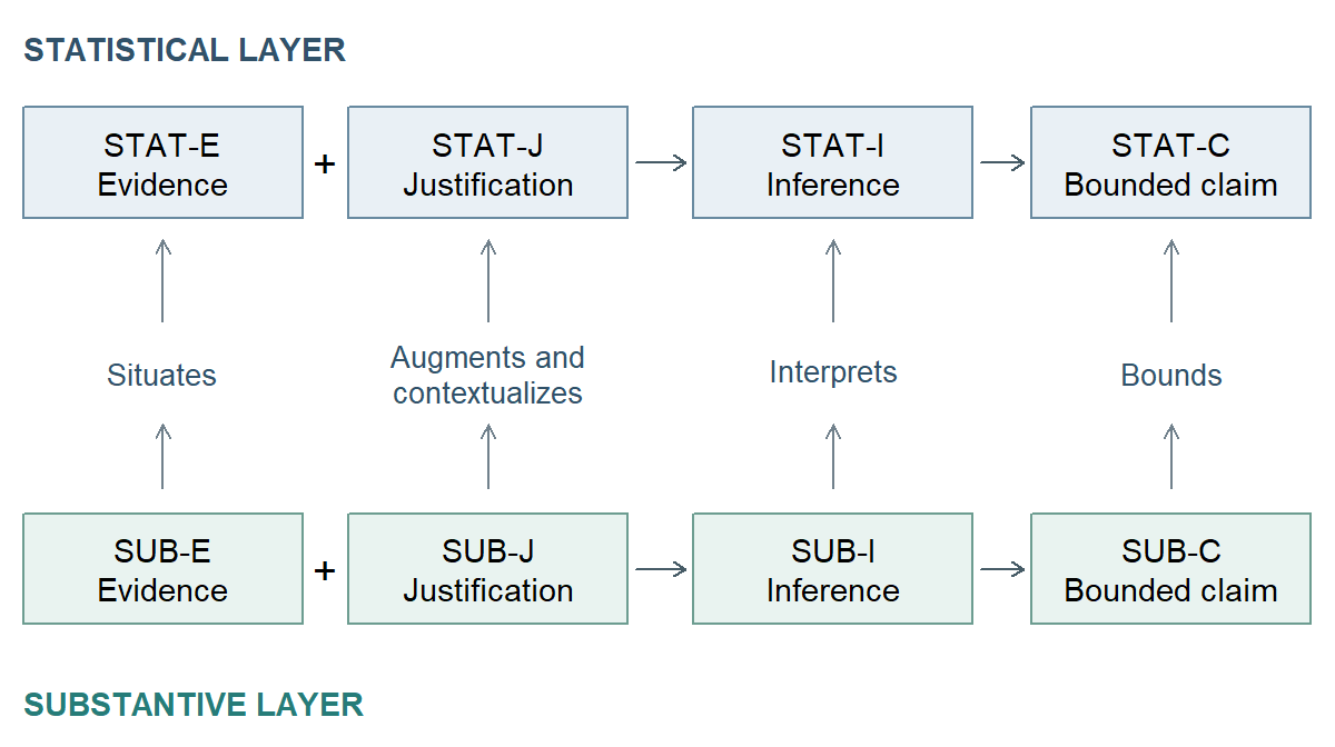 Four boxes in the statistical layer are Evidence, Justification, Inference, and bounded Claim. Evidence plus Justification support Inference, which supports Claim. The substantive layer has the same structure. Upward links from the substantive to the statistical components are labeled situates, augments and contextualizes, interprets, and bounds. These links describe logical contributions, not a sequence of research stages.