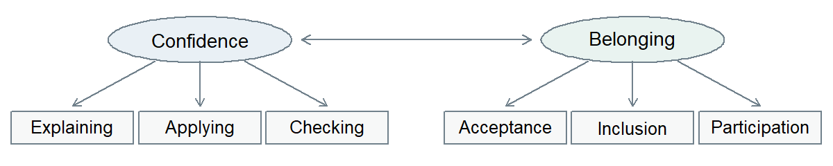 A confidence factor points to explaining, applying, and checking indicators. A belonging factor points to acceptance, inclusion, and participation indicators. A two-headed link connects the factors. This is a proposed measurement map, not an estimated model.