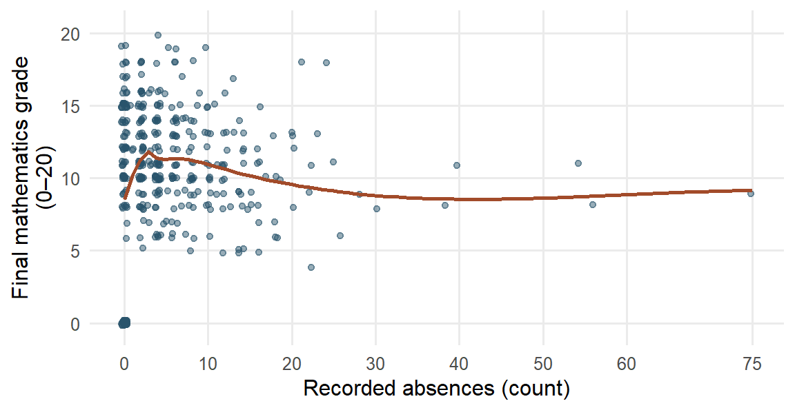 A jittered scatterplot shows most students below twenty absences, a concentrated set at zero absences and zero final grade, a few much larger absence counts up to seventy-five, and little overall linear pattern. The smooth rises from zero absences to low positive counts, then declines, with fewer students in the high-absence tail.