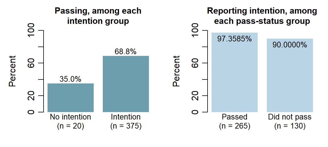 Two bar charts. On the left, 35.0 percent of the 20 students without the intention passed, against 68.8 percent of the 375 with it. On the right, 97.3585 percent of the 265 students who passed reported the intention, against 90.0000 percent of the 130 who did not pass.