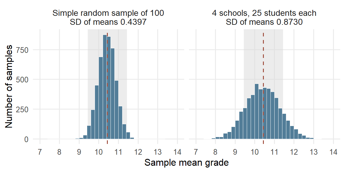 Two histograms on a shared axis from seven to fourteen. Means from simple random samples of 100 students cluster tightly around 10.4, with SD 0.4397. Means from samples of 4 schools with 25 students each spread about twice as widely, with SD 0.8730, and many fall more than one grade point from the population mean.