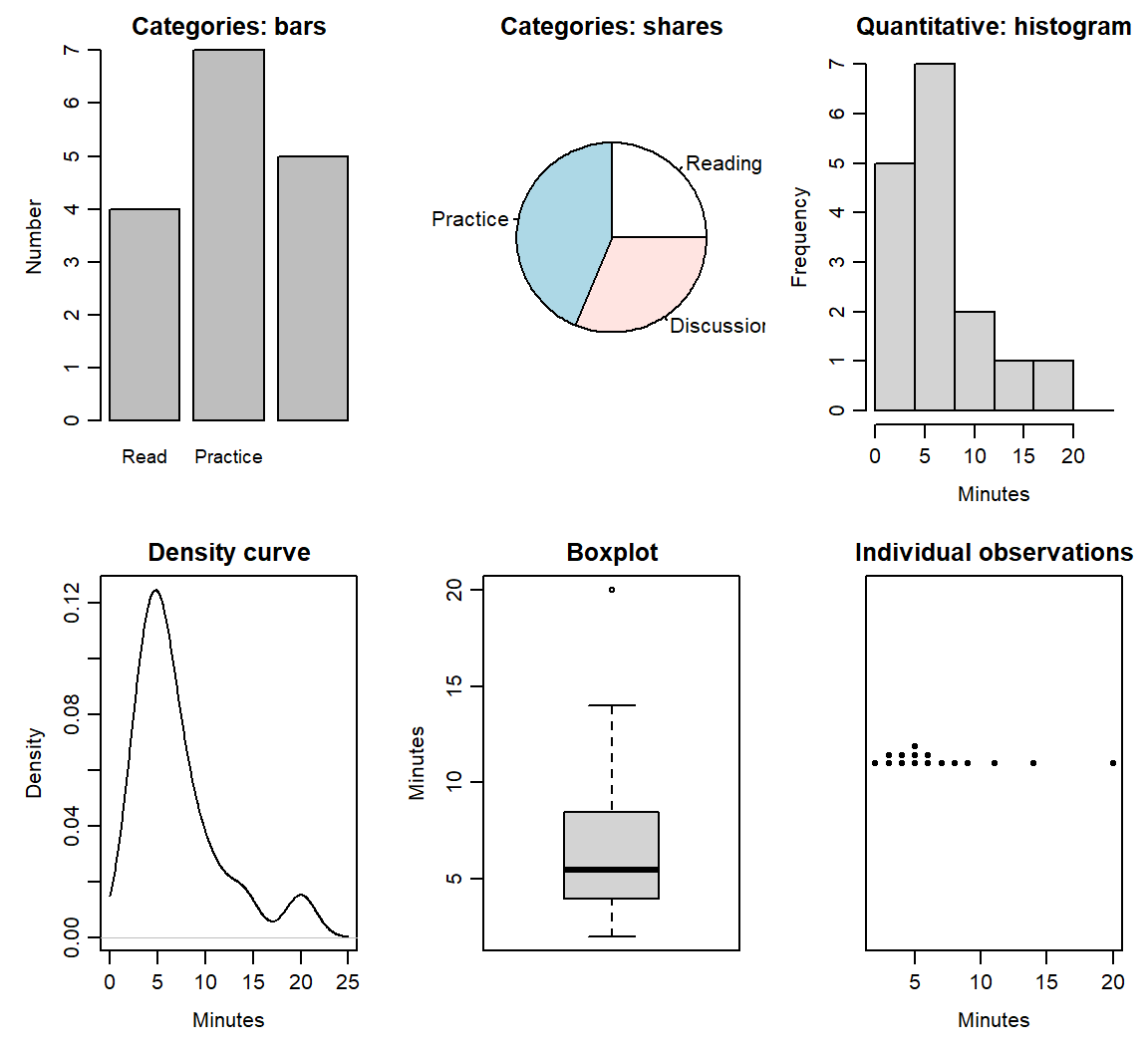 Bar and pie panels show counts four, seven and five for three learning formats. A histogram, density curve and boxplot show the same sixteen completion times, with a long right tail. The final panel shows individual times.