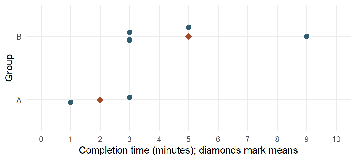 Group A has times one and three, with mean two. Group B has times three, three, five, and nine, with mean five. The two three-minute learners in group B are shown separately. Diamonds mark group means.