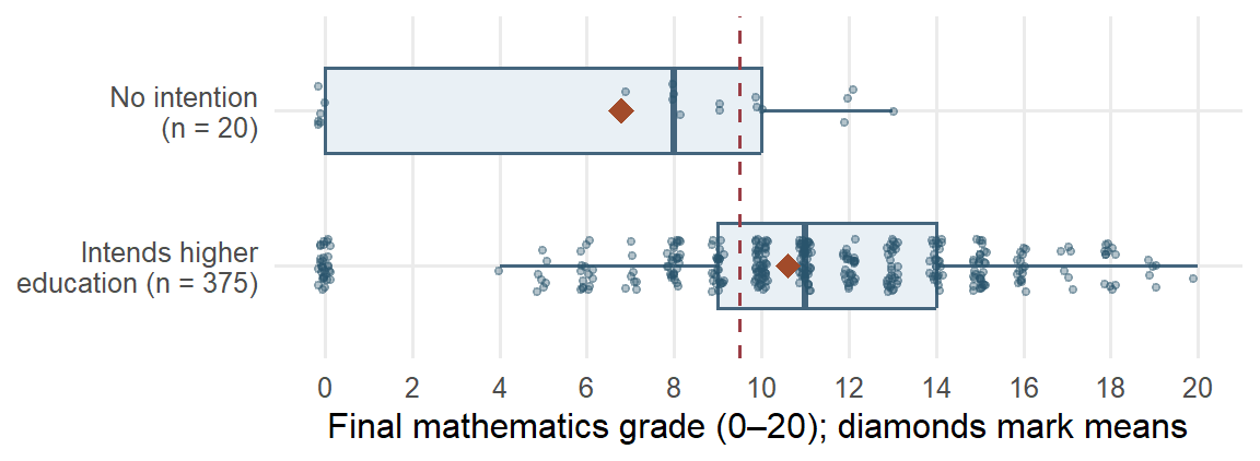 Horizontal boxplots with every student's grade shown as a point. The 20 students with no intention have a box from zero to ten, median eight and mean 6.8, with six zero grades. The 375 students with the intention have a box from nine to fourteen, median eleven and mean 10.6, with 32 zero grades set apart from the rest of their group.
