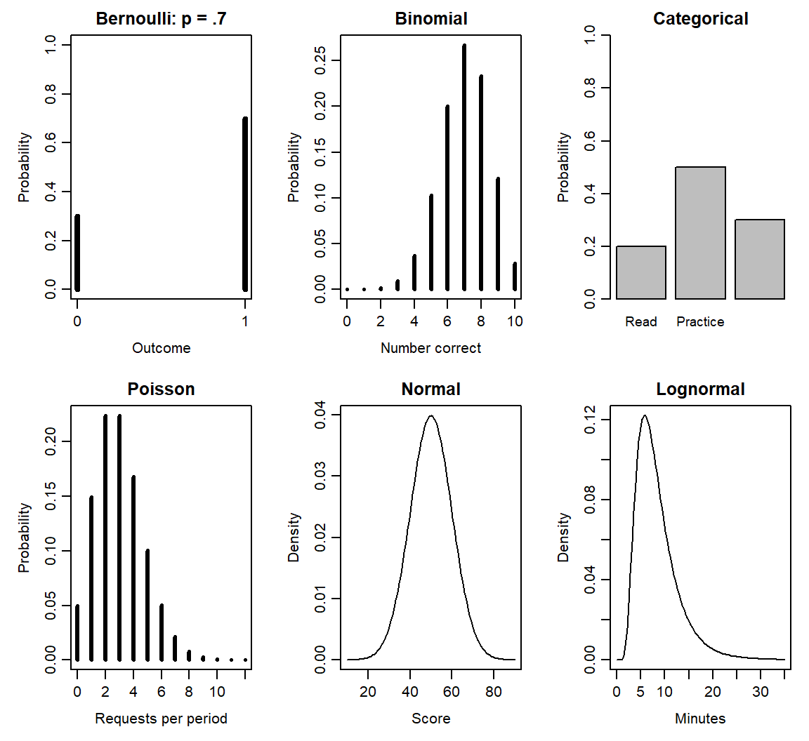 Bernoulli probabilities at zero and one are .3 and .7. A Binomial with ten trials and success probability .7 peaks near seven. Three category probabilities are .2, .5 and .3. A Poisson with mean three has a right tail. A Normal with mean fifty and SD ten is symmetric; a Lognormal with log mean two and log SD 0.5 is positive and right-skewed.