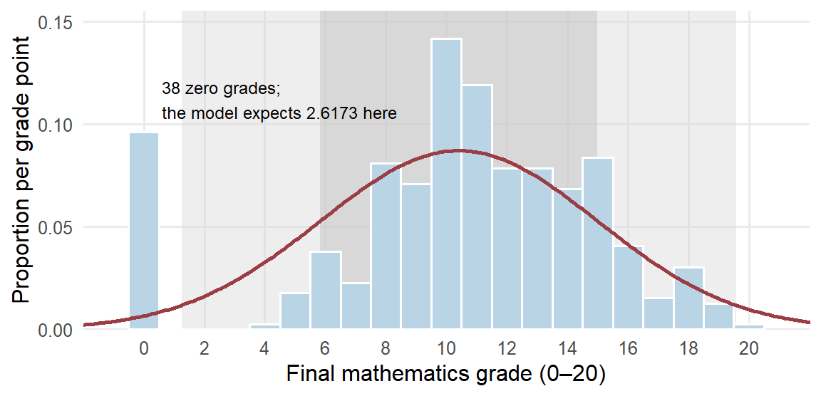 A histogram of the grades, scaled to proportions, with a Normal curve centered near 10.4. Across the middle grades the bars and the curve broadly agree. At zero a bar of 38 students stands far above the curve, which expects between two and three students in that bar, and no student has a grade of one, two or three although the curve is above zero there. The curve also extends below zero, where no grade can occur.