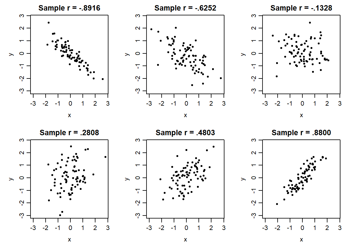 Six panels use common horizontal and vertical scales and equal sample sizes. They range from strongly negative through weak association to strongly positive. Each label gives its computed Pearson correlation.