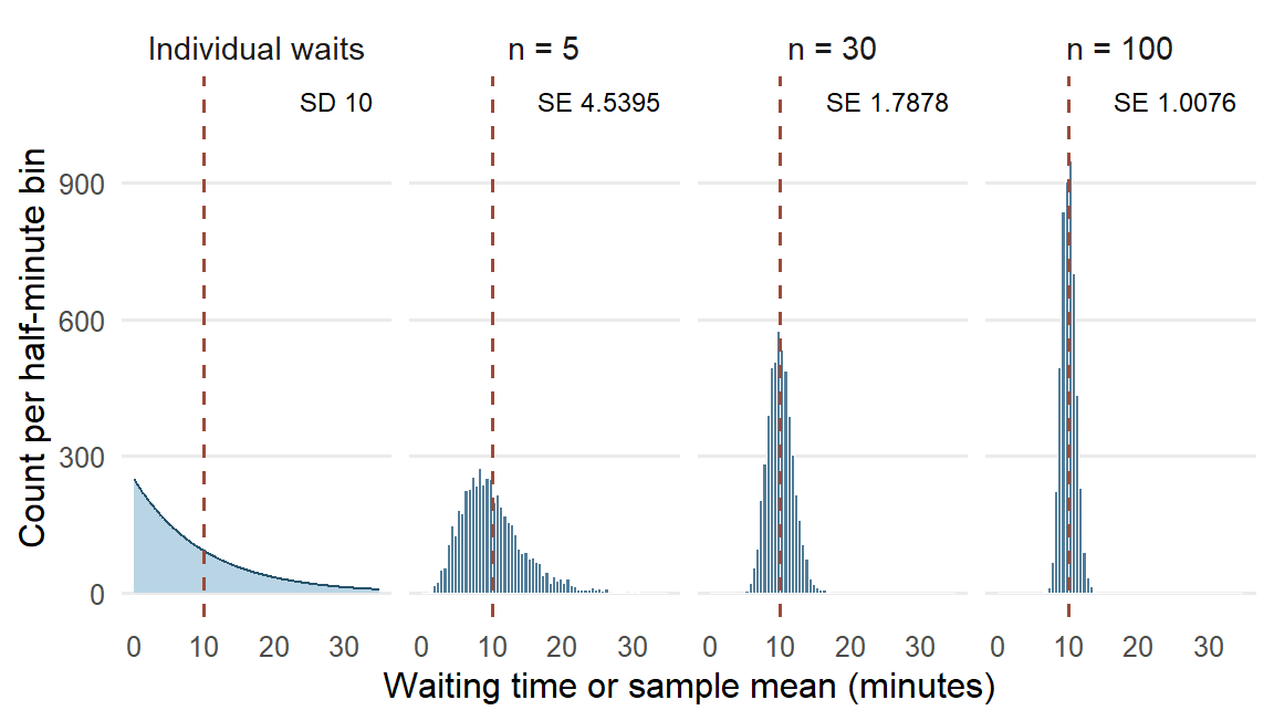 Four panels share an axis from zero to thirty-five minutes. The model for individual waits falls steadily from zero with a long right tail and SD 10. Means of five waits are broad and right-skewed, with SE 4.5395. Means of thirty are narrower and more symmetric, with SE 1.7878. Means of one hundred are tightly concentrated around ten and approximately bell-shaped, with SE 1.0076.