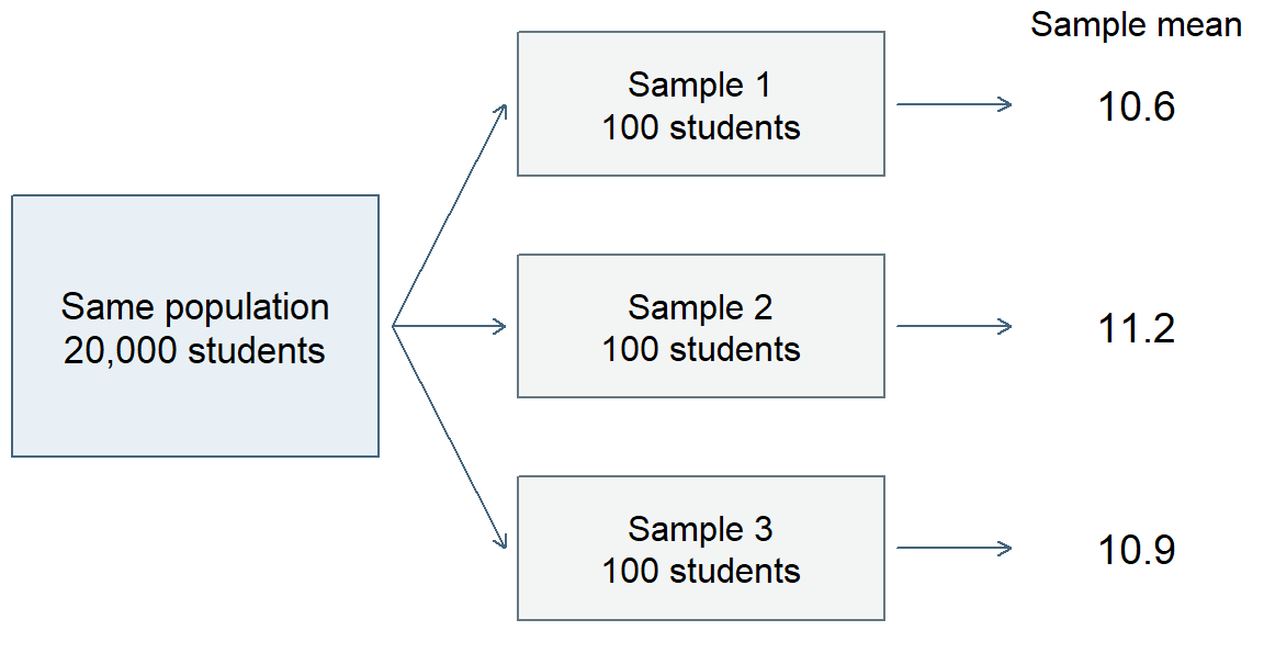 The same population of twenty thousand students supplies three repeated samples of one hundred. Their sample means are ten point six, eleven point two, and ten point nine. The individual grades within a sample and the sample means across repetitions form different distributions.
