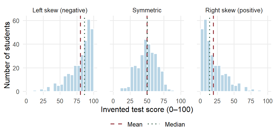Three histograms of invented test scores share an axis from 0 to 100. In the left-skewed panel most scores lie above 70 and a long tail reaches down toward 15; the dashed mean line, at 80.4523, lies left of the dotted median line, at 86.2945. The symmetric panel is centered near 50, with the two lines almost together. The right-skewed panel mirrors the left one: most scores lie below 30, a long tail reaches up toward 85, and the mean, 19.5477, lies right of the median, 13.7055.