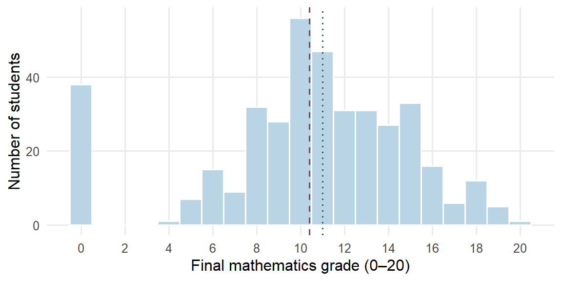 A histogram of grades from zero to twenty is centered near eleven, bounded at both ends, and shows a visible group at zero.