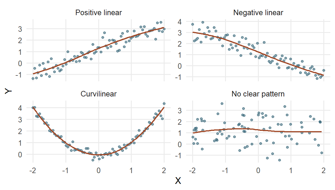 Four panels show a positive line, a negative line, a U-shaped curve, and no clear pattern.