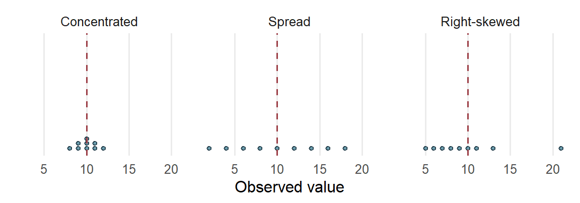 Faceted dot plots show a concentrated distribution around ten, a broad evenly spaced distribution, and a right-skewed distribution. Each has mean ten.