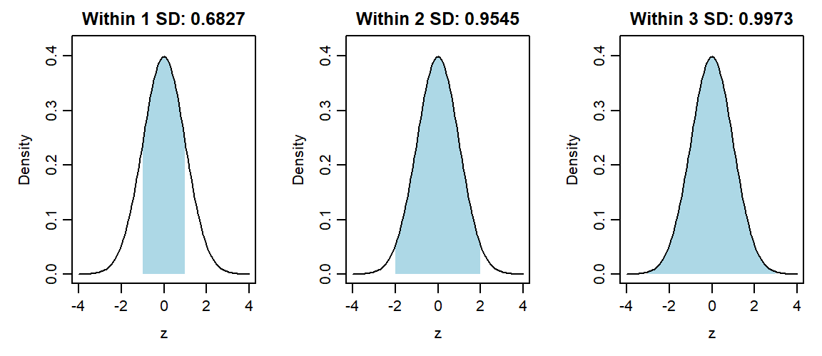 Three identical standard Normal curves shade the areas between minus and plus one, two, and three. Their central probabilities are .6827, .9545 and .9973.