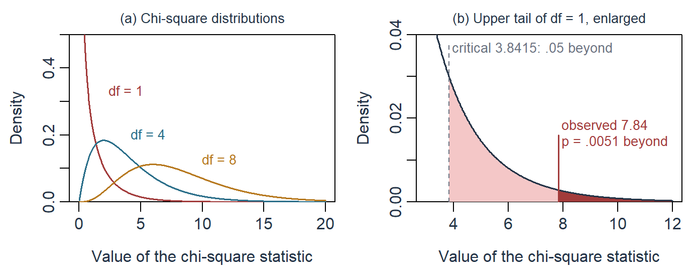 Two panels. The first shows three density curves on an axis from 0 to 20: with 1 degree of freedom the curve falls steeply from a high value near zero; with 4 it peaks near 2; with 8 it peaks near 6 and spreads further right. The second enlarges the upper tail of the curve with 1 degree of freedom, from 3 to 12 on a density axis up to 0.04: a dashed grey line at 3.8415 is labelled critical 3.8415, .05 beyond, and the region beyond it is shaded light red; a red mark at 7.84 is labelled observed 7.84, p = .0051 beyond, and the smaller region beyond it is dark red.