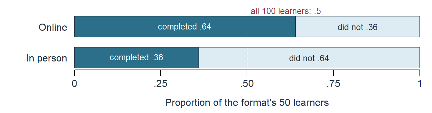 Two horizontal bars, Online above In person, each running from 0 to 1. The dark completed part reaches .64 for Online and .36 for In person, with the remainders .36 and .64 in a light shade. A dashed red line at .5 is labelled as the proportion of all 100 learners; the Online bar's completed part extends past it and the In-person bar's stops short of it.