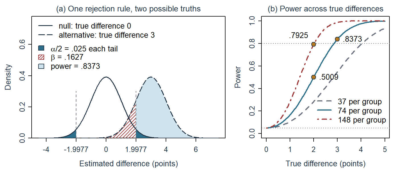 Two panels. The first shows two bell-shaped curves of equal height on an estimated-difference axis, a solid null curve centred at 0 and a dashed alternative curve centred at 3, with dashed boundary lines at minus and plus 1.9977 marked on the axis. The null curve's two small outer tails are dark blue; under the alternative curve the region between the boundaries is hatched red and labelled beta = .1627, and the larger region beyond 1.9977 is light blue and labelled power = .8373. The second plots power against true differences from 0 to 5 points for 37, 74 and 148 per group; every curve starts at .05, the 74-per-group curve passes .5009 at 2 and .8373 at 3, and the 148-per-group curve reaches .7925 at 2, just below a dotted line at .8.