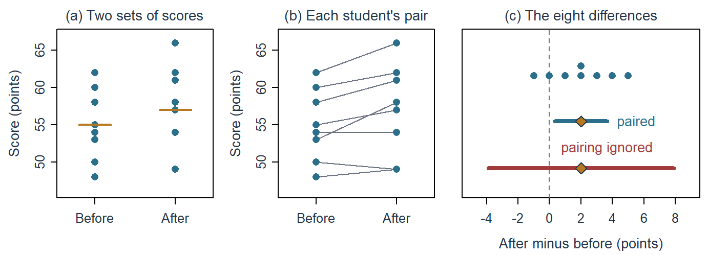 Three panels. In the first, eight before scores from 48 to 62 and eight after scores from 49 to 66 overlap heavily, with means 55 and 57 marked. In the second, lines join each student's two scores and run nearly parallel, most rising slightly. In the third, the eight differences from minus 1 to 5 sit above a short blue interval from 0.3280 to 3.6720 and a long red interval from minus 3.8877 to 7.8877 that crosses zero.