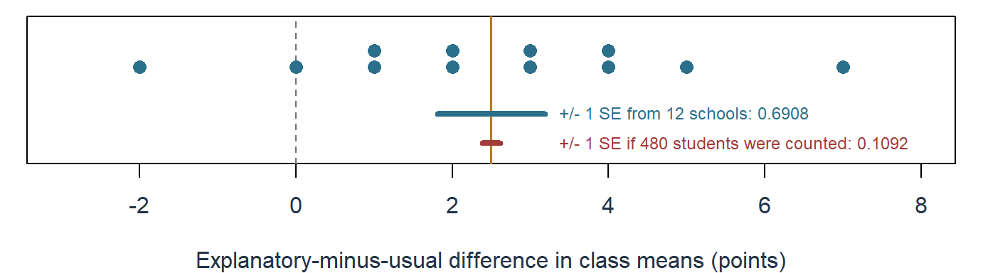 A dot plot of twelve differences from minus 2 to 7 points, stacked where values repeat, with a vertical line at 2.5 and a dashed line at zero. Below the dots a blue bar from about 1.8 to 3.2 marks one SE either side of the mean from the twelve school comparisons, and a much shorter red bar from about 2.4 to 2.6 marks the SE that wrongly treating the 480 students as the independent units would give.