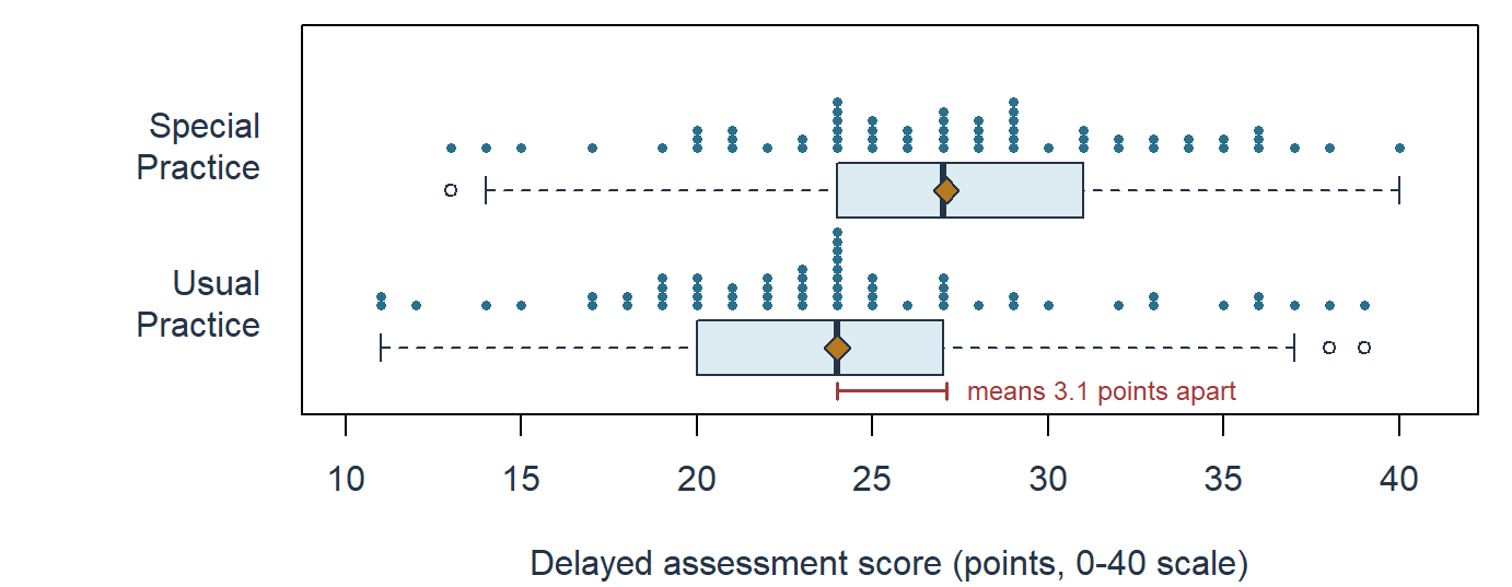 Two horizontal boxplots with stacked dots on a score axis from 10 to 40, Special Practice above Usual Practice. Special Practice has quartiles 24, 27 and 31, whiskers from 14 to 40 and one low score of 13 beyond them; Usual Practice has quartiles 20, 24 and 27, whiskers from 11 to 37 and scores of 38 and 39 beyond them. A red bracket marks the 3.1-point gap between the group means, small beside the spread of each group's scores.
