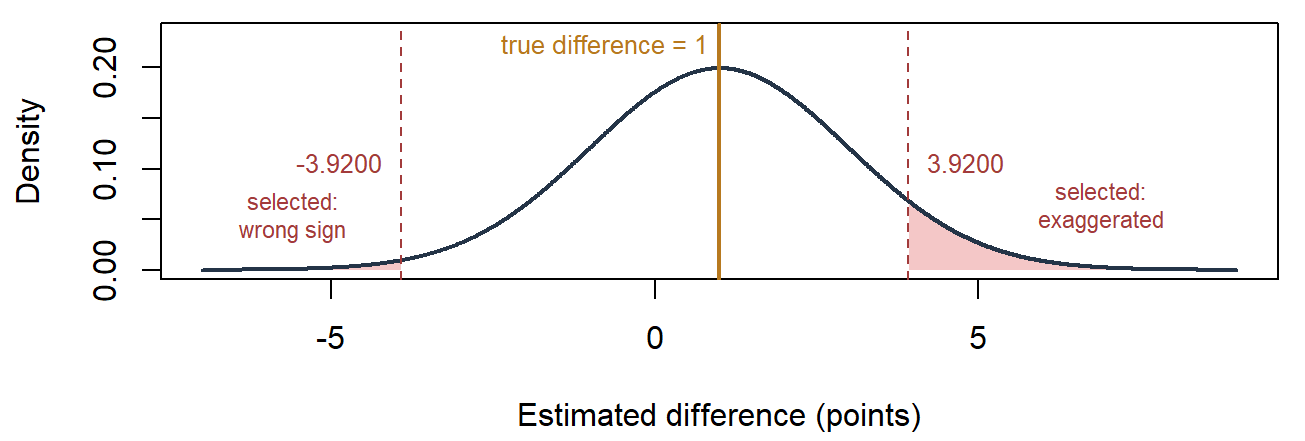 Normal density centered at one, with a gold line at the true difference labelled above the peak and dashed red lines at minus and plus 3.92. The shaded tails beyond them are labelled: selected estimates below minus 3.92 have the wrong sign, and selected estimates above 3.92 substantially exceed the true effect.
