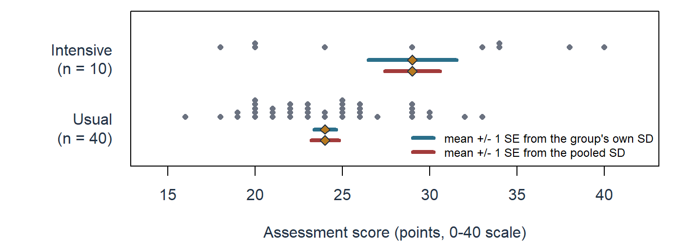 Two stacked dot plots on an assessment scale from 14 to 42. The ten intensive scores spread from 18 to 40 in two loose clusters, 18 to 24 and 29 to 40; the forty usual scores run from 16 to 33, most between 19 and 30. For the intensive mean of 29 the blue own-SD bar, plus or minus 2.5298, is much wider than the red pooled bar, plus or minus 1.5811; for the usual mean of 24 the blue bar, plus or minus 0.6325, is slightly shorter than the red one, plus or minus 0.7906.