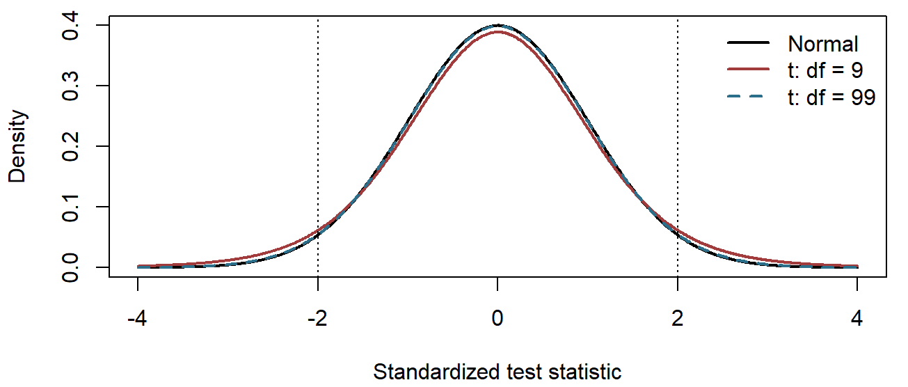 Overlaid standard Normal and t curves with 9 and 99 degrees of freedom. Vertical lines mark minus and plus 2; the t curve with 9 degrees of freedom has the largest probability beyond them.