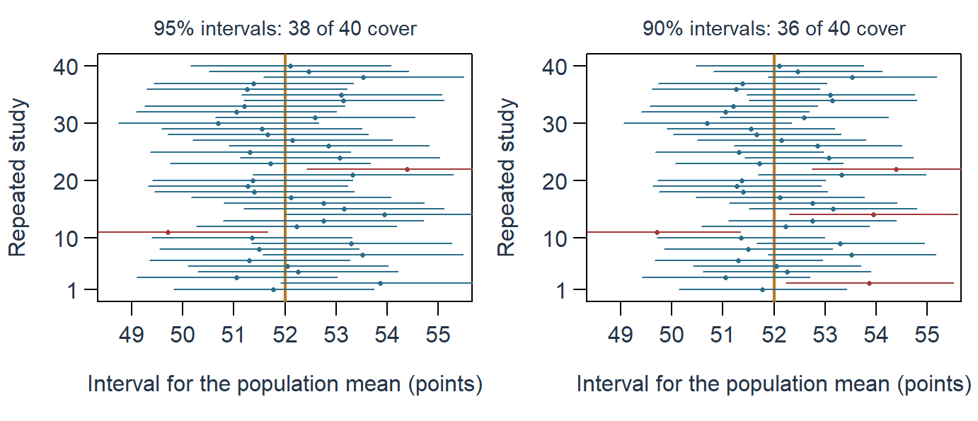 Two panels of 40 horizontal intervals around a vertical line at 52 points, with the same estimates in both panels. In the 95 percent panel, studies 11 and 22 miss the line and are drawn in red; in the shorter 90 percent intervals, studies 2, 11, 14 and 22 miss.