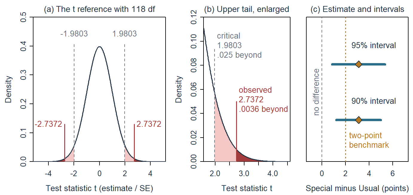 Three panels. The first shows a bell-shaped t density with 118 degrees of freedom on a test-statistic axis from about minus 5 to 5; dashed grey lines at minus and plus 1.9803, labelled at the top, mark the .05 critical values, the regions beyond them are shaded light red, and red marks labelled minus and plus 2.7372 stand farther out, where the tails are too thin to see. The second enlarges the upper tail from 1.6 to 4.6 on a density axis up to 0.12: the light region beyond the critical value is labelled critical 1.9803, .025 beyond, and the dark red region beyond the observed statistic is labelled observed 2.7372, .0036 beyond. The third shows the estimate 3.1 with a 95 percent interval from 0.8572 to 5.3428 and a 90 percent interval from 1.2224 to 4.9776, beside a dashed line at zero, labelled no difference, and a dotted line at the two-point benchmark; both intervals exclude zero and cross the benchmark.