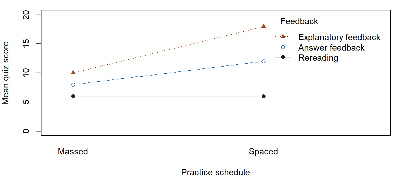 Rereading stays at 6 from Massed to Spaced practice. Answer feedback rises from 8 to 12. Explanatory feedback rises from 10 to 18. The nonparallel lines show that the schedule comparison changes across feedback conditions.
