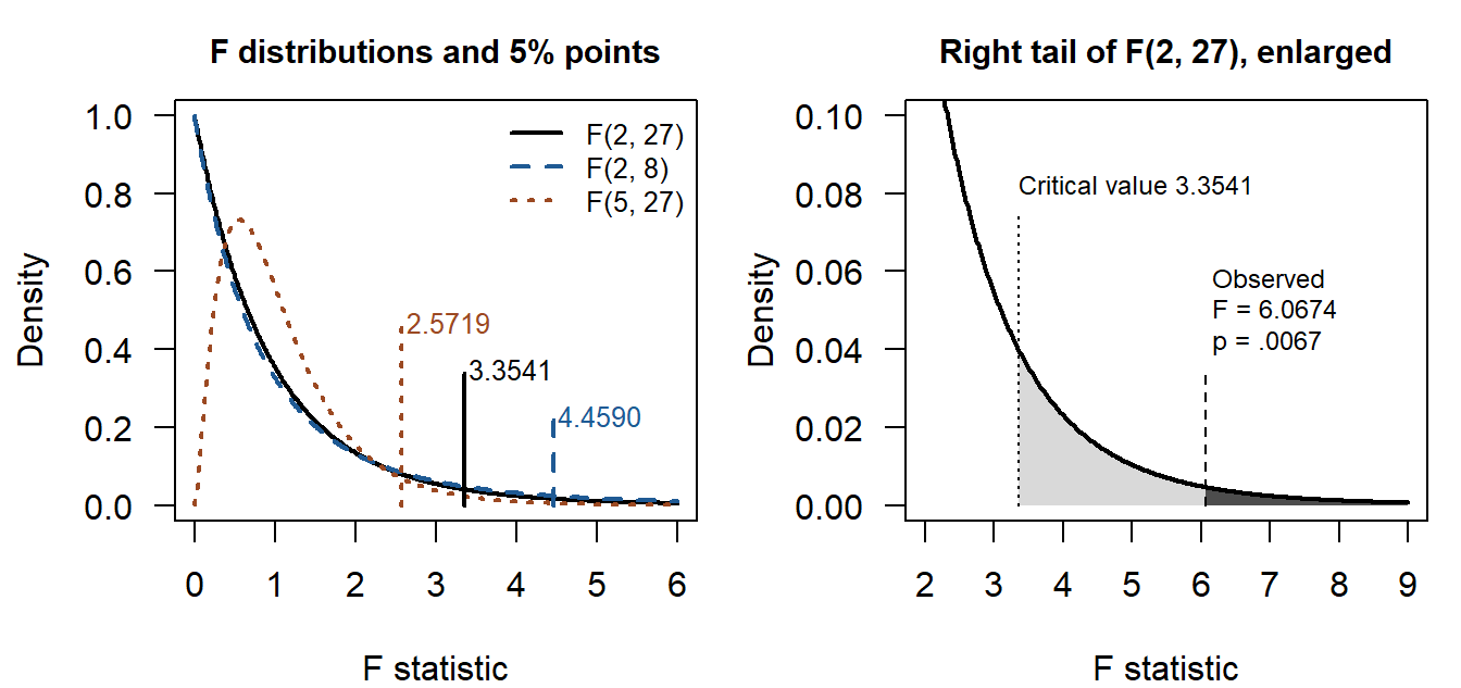 Left panel, titled F distributions and 5% points: three right-skewed density curves over F values from 0 to 6. F(2, 27) and F(2, 8) both start near 1 at zero and decline almost together, F(2, 8) with a slightly heavier right tail; F(5, 27) rises from zero to a peak of about 0.73 near 0.6 and then declines. A labelled vertical mark in each curve's colour and line type stands at its 5% point: 2.5719 for F(5, 27), 3.3541 for F(2, 27) and 4.4590 for F(2, 8), so the heavier tail of F(2, 8) shows as a mark further to the right. Right panel: the F(2, 27) density from 2 to 9 on a vertical scale enlarged to 0.10. A dotted line marks the critical value 3.3541 and the area to its right is shaded light grey; a dashed line marks the observed F = 6.0674, and the dark area to its right is labelled p = .0067.