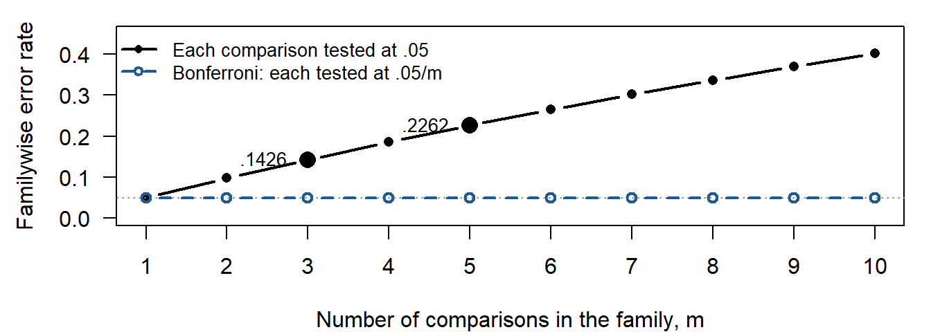 Two lines over the number of comparisons m, from 1 to 10. The upper line, each comparison tested at .05, rises from .05 at m = 1 through .0975 and .1426, marked at m = 3, and .1855 and .2262, marked at m = 5, to .4013 at m = 10. The lower line, Bonferroni's allocation of .05/m to each comparison, stays just below a dotted reference line at .05 for every m.