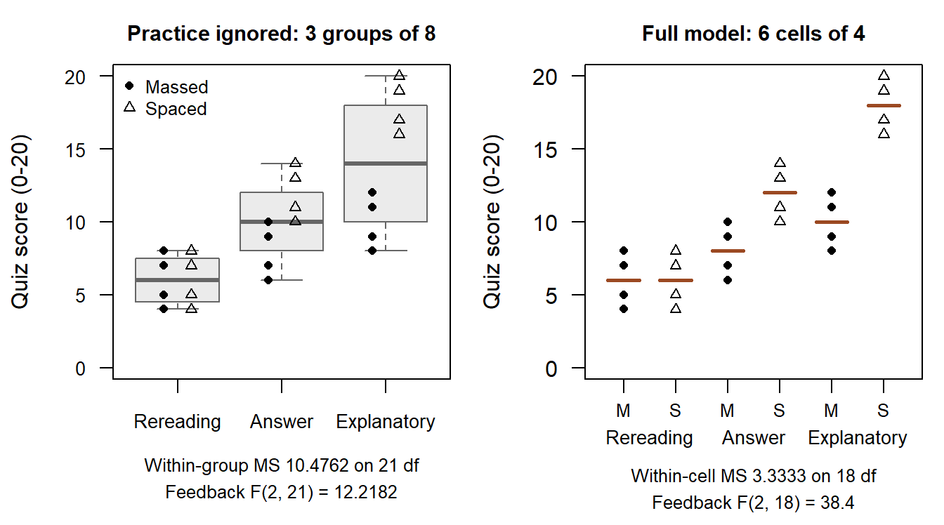 Two panels on a 0 to 20 quiz-score axis. Left: three boxplots of eight scores each. Rereading runs from 4 to 8, its Massed and Spaced scores identical; Answer feedback runs from 6 to 14; Explanatory feedback runs from 8 to 20, its Massed scores 8 to 12 and Spaced scores 16 to 20 forming two clusters. Beneath it: within-group MS 10.4762 on 21 df, feedback F(2, 21) = 12.2182. Right: the same scores in six cells of four, each spanning four points around its cell mean: 6 and 6 for Rereading, 8 and 12 for Answer feedback, 10 and 18 for Explanatory feedback, Massed then Spaced. Beneath it: within-cell MS 3.3333 on 18 df, feedback F(2, 18) = 38.4.