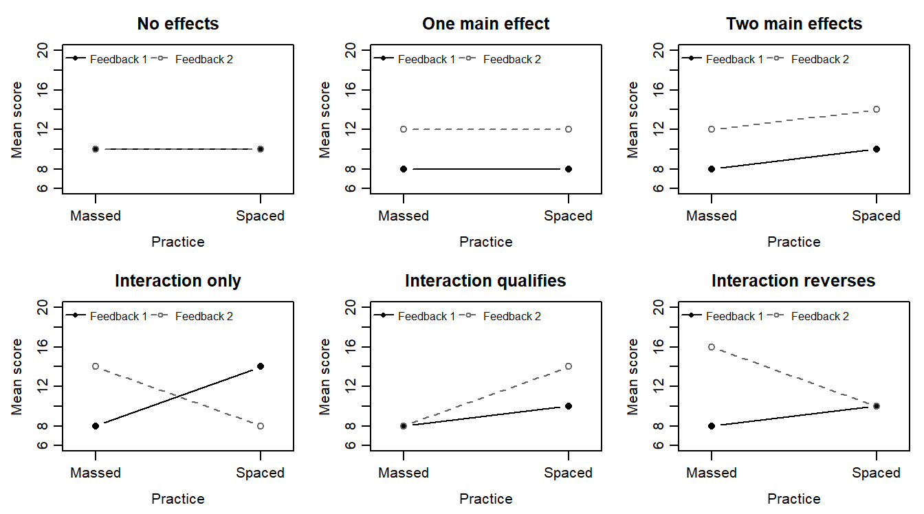 Six panels. No effects: Feedback 1 and Feedback 2 coincide as one flat line at 10. One main effect: two separated flat lines at 8 and 12. Two main effects: parallel rising lines. Interaction only: crossing lines with equal marginal means. Interaction qualifies: both lines rise from 8, Feedback 2 more steeply. Interaction reverses: Feedback 1 rises from 8 to 10 while Feedback 2 falls from 16 to 10.