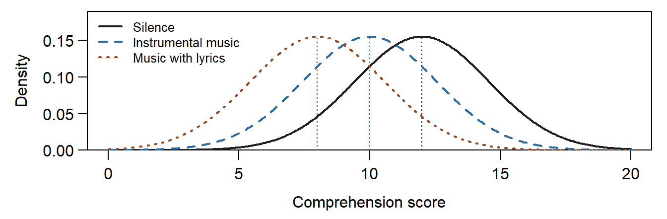 Three bell-shaped Normal curves of identical width on a comprehension-score axis from 0 to 20, centred at 8 for Music with lyrics, 10 for Instrumental music and 12 for Silence, each marked at its centre by a dotted line, with a legend naming the three conditions; the curves overlap widely.
