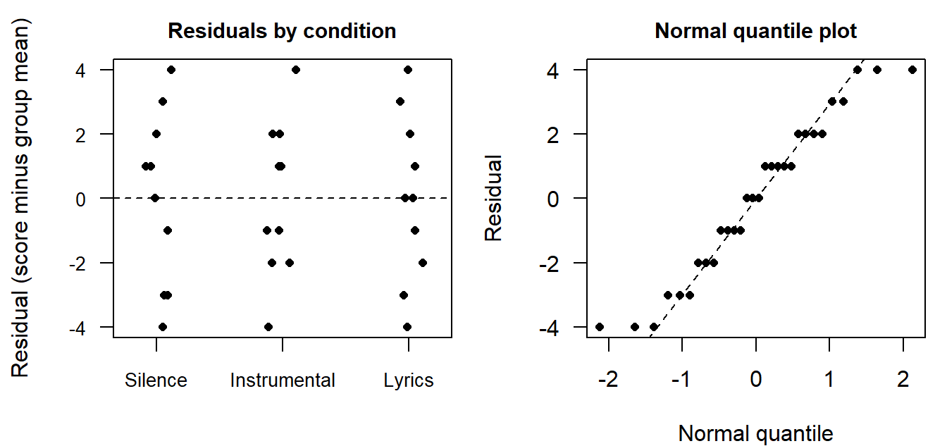 Left panel: three vertical strips of ten points, for Silence, Instrumental music and Music with lyrics, each spread from -4 to 4 around a dashed line at zero, with similar spread in every group. Right panel: a Normal quantile plot of the thirty residuals; the points rise in whole-number steps and follow a dashed reference line, the residuals of -4 and of 4 at the two ends sitting flatter than the line, and no point is far from it.