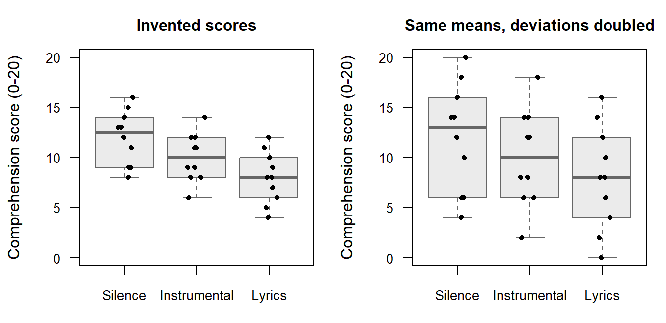 Two panels of vertical boxplots with jittered points for Silence, Instrumental music and Music with lyrics, on a 0 to 20 score axis. In the left panel the invented scores span 4 to 16, with medians 12.5, 10 and 8. In the right panel every deviation from the group mean is doubled, so the scores span 0 to 20, the boxes are about twice as tall and the Silence median moves to 13, while the group means stay at 12, 10 and 8.