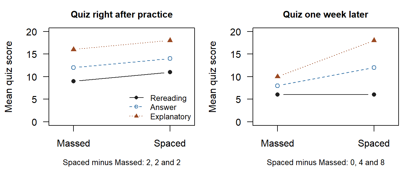 Two panels of cell means on a 0 to 20 quiz-score axis, with practice schedule on the horizontal axis and one line per feedback condition. Left panel, quiz right after practice: Rereading rises from 9 to 11, Answer feedback from 12 to 14 and Explanatory feedback from 16 to 18, three parallel lines; beneath it, Spaced minus Massed: 2, 2 and 2. Right panel, quiz one week later: Rereading stays at 6, Answer feedback rises from 8 to 12 and Explanatory feedback from 10 to 18, so the lines fan out; beneath it, Spaced minus Massed: 0, 4 and 8.