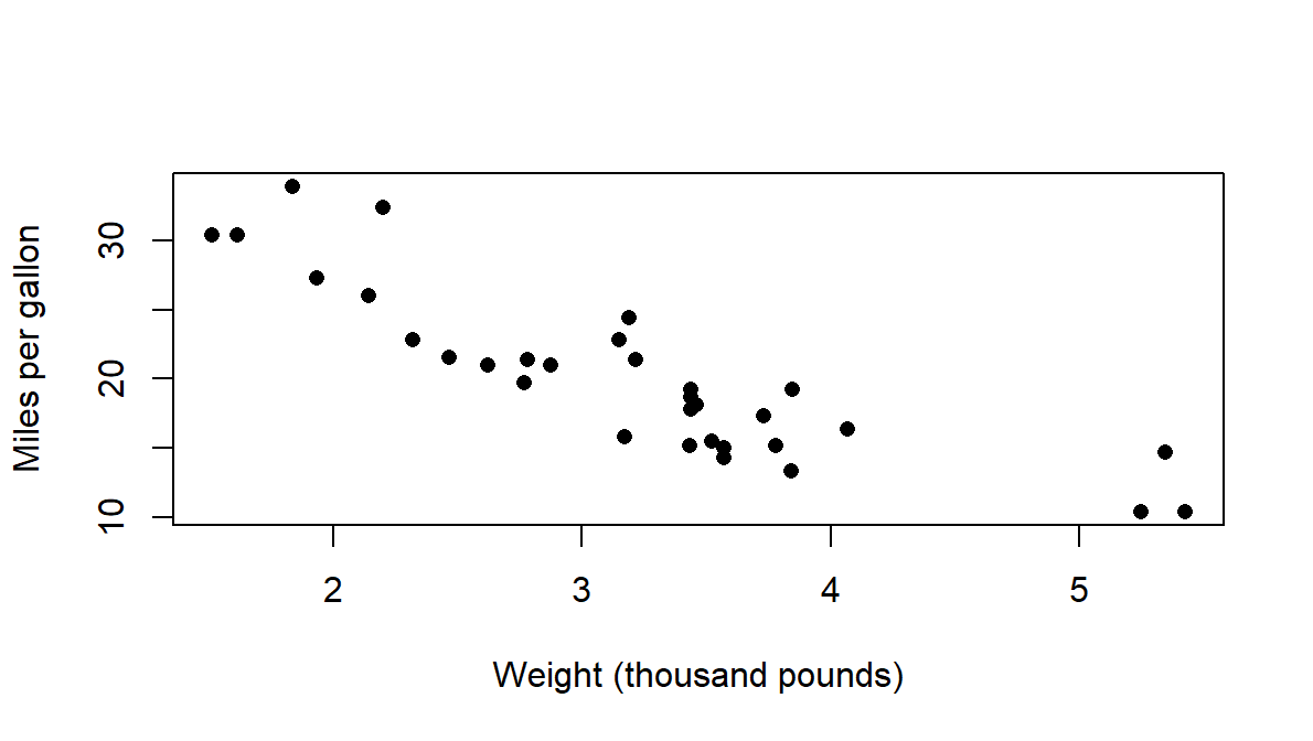 Heavier models generally have lower mpg, with substantial scatter around the decreasing pattern and possible curvature.
