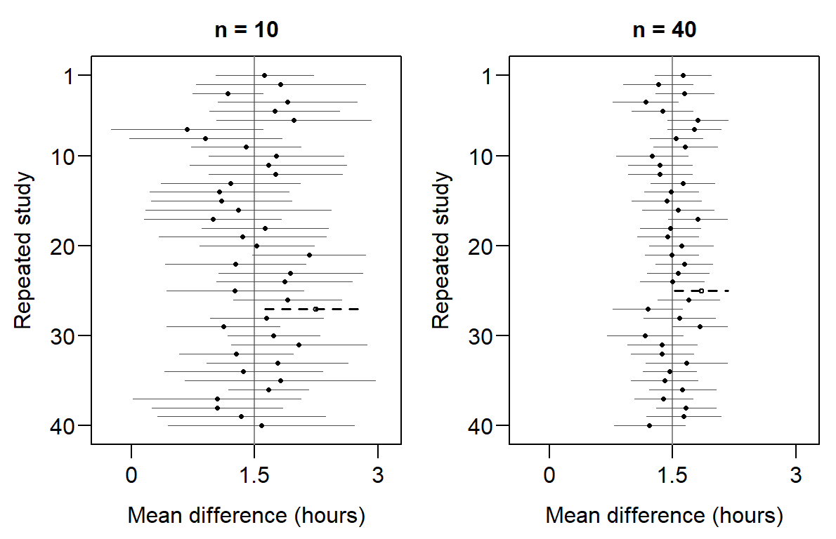 Two panels share the same horizontal scale. Forty mean-and-interval rows from studies of size 10 vary in centre and width; the twenty-seventh misses 1.5. Forty rows from studies of size 40 are narrower; the twenty-fifth misses 1.5. The true mean stays fixed in both panels.