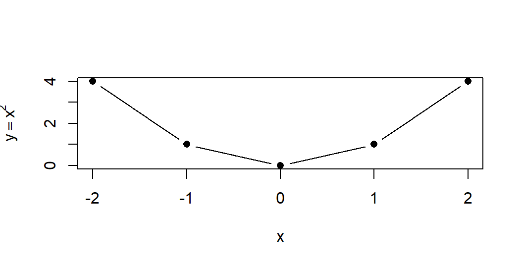 Five points at x equal to minus two, minus one, zero, one and two have y values four, one, zero, one and four, forming a U.