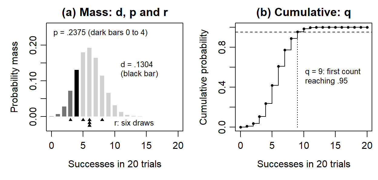 Left panel: bars of binomial probability for 0 to 20 successes, highest near 6, with the bar at 4 in black, the bars at 0 to 3 dark grey, and six triangles below the axis at 3, 5, 6, 6, 6 and 8. Right panel: the cumulative probability as a step function, crossing the dashed .95 line at 9.
