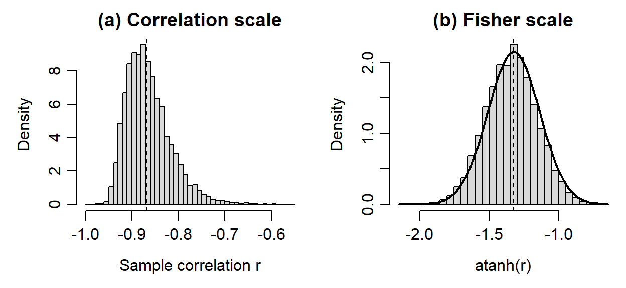 Left panel: a histogram of simulated correlations between about minus .97 and minus .6, peaked near minus .88 with a long right tail. Right panel: the same values after the inverse hyperbolic tangent form a symmetric histogram matched by a Normal curve.