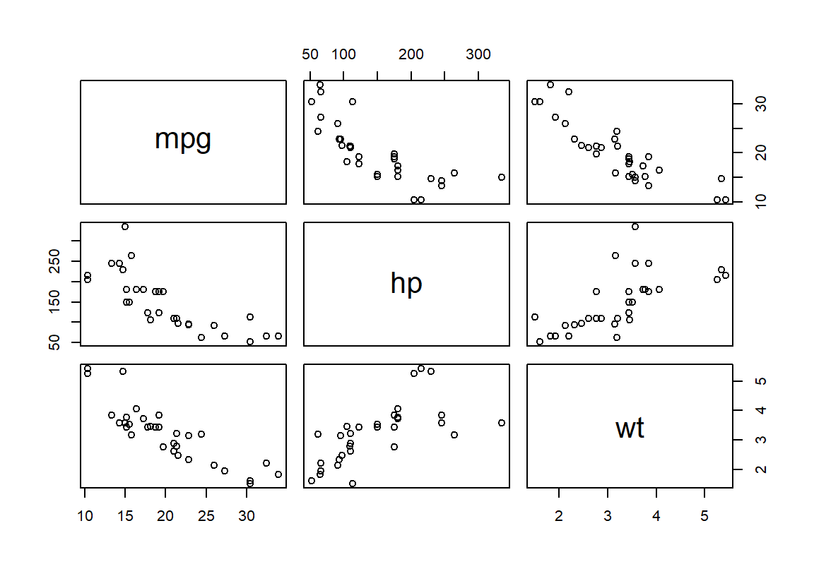 A three-by-three scatterplot matrix for mpg, horsepower and weight. Diagonal cells name variables. Mpg declines with horsepower and weight; horsepower generally rises with weight, with substantial scatter.