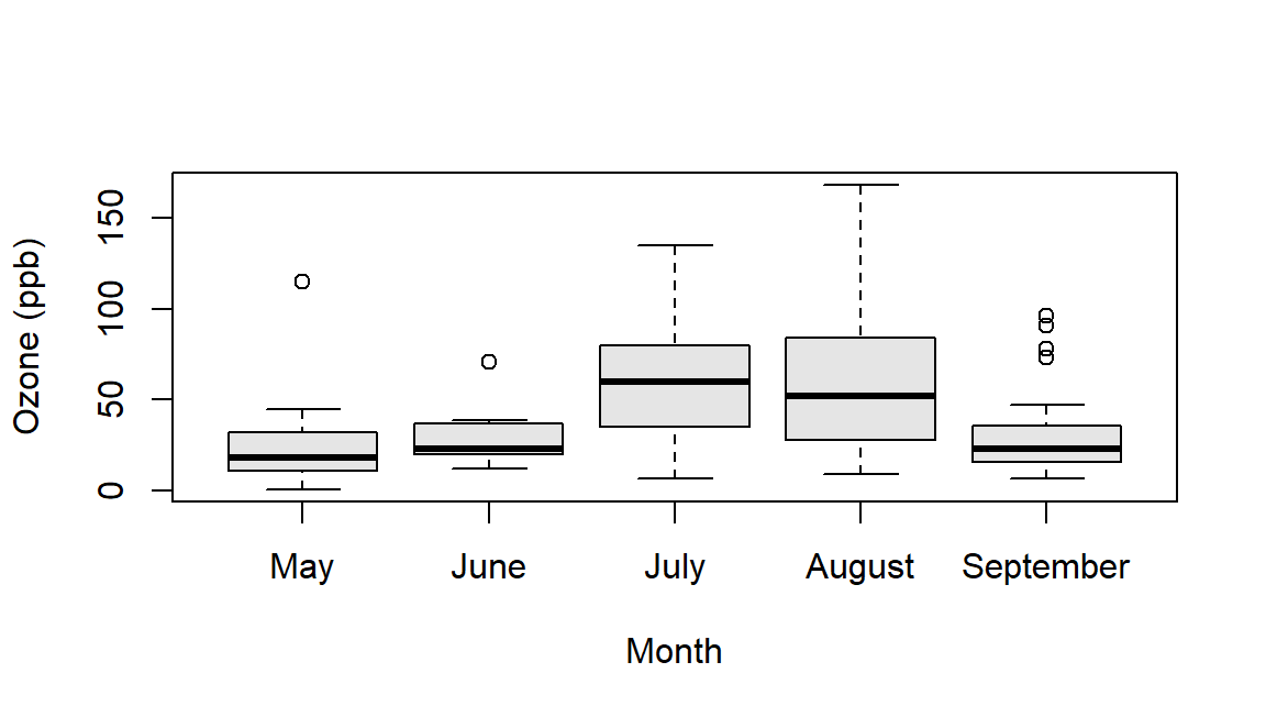 July and August have higher median ozone than May, June, and September, with different spreads and only nine observed days in June.