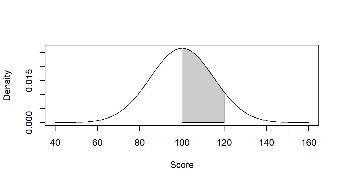 The score range from 100 to 120 is shaded under a Normal curve with mean 100 and SD 15. Its area is .4088.