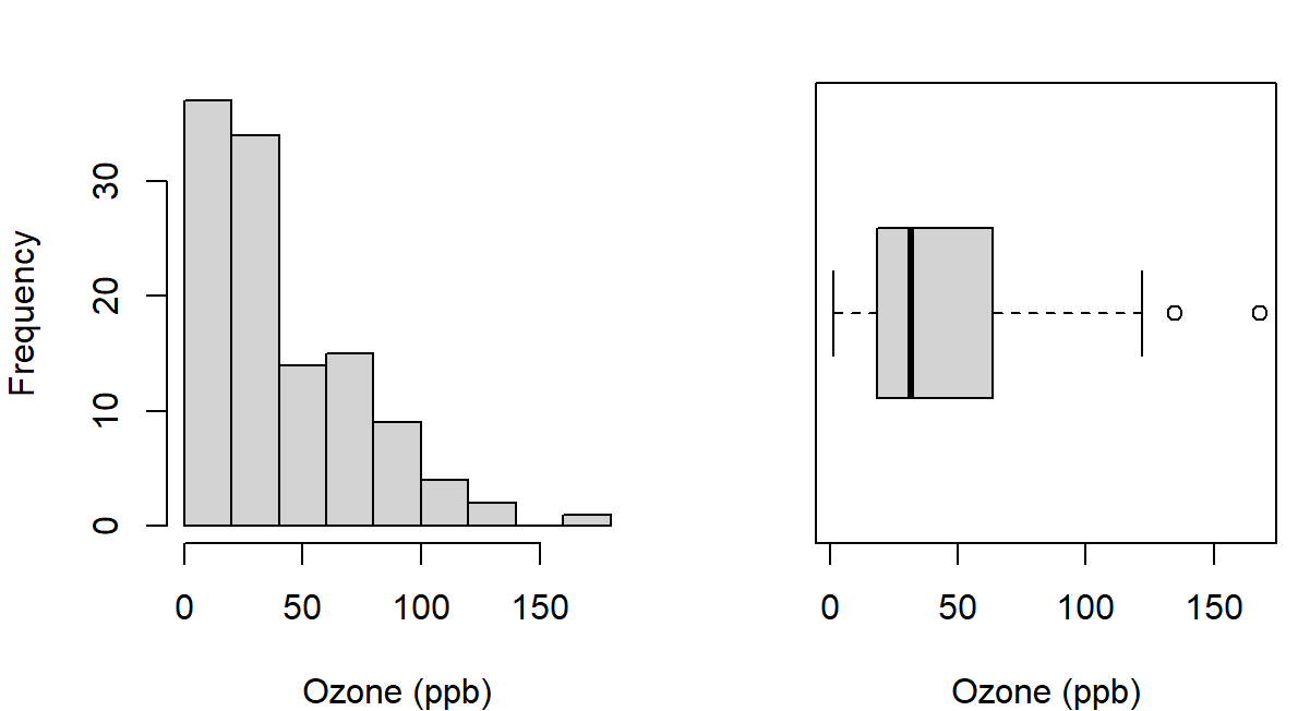 The histogram has a long right tail reaching 168 ppb. The horizontal boxplot places the median near the lower values and marks several high observations beyond its upper whisker.