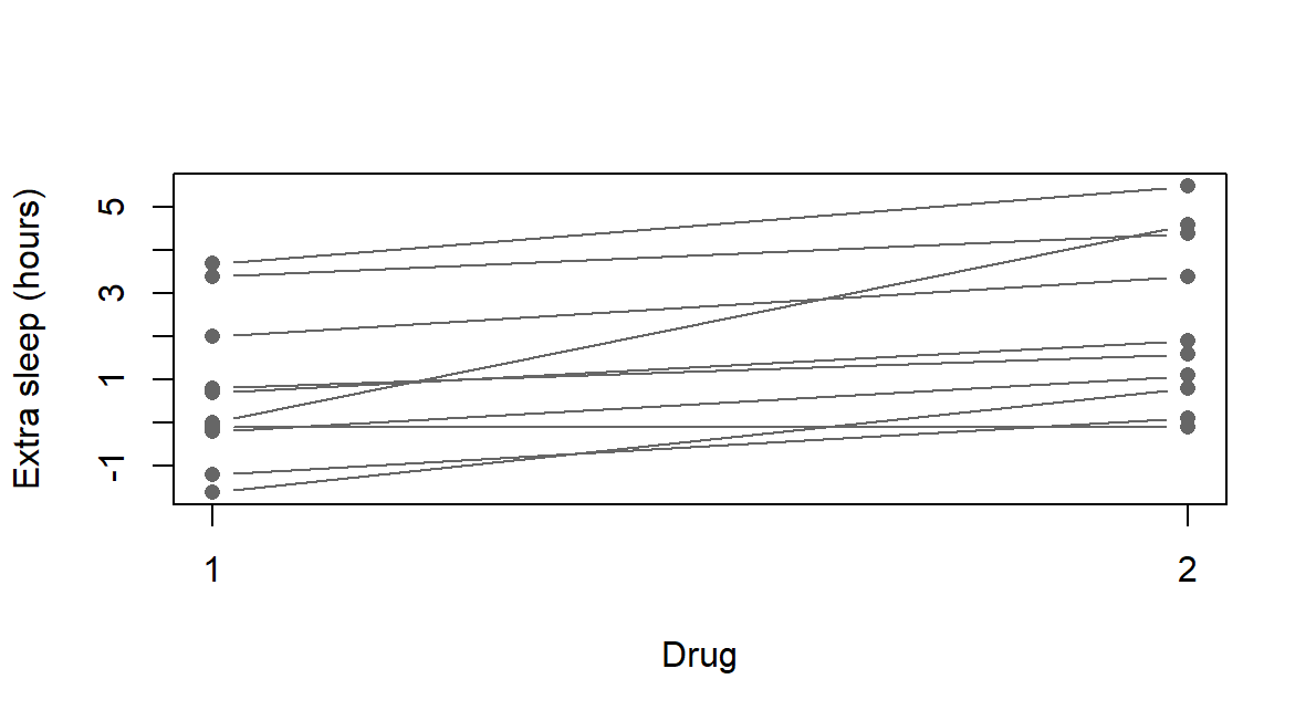 Lines connect drug 1 and drug 2 for each person; nine rise and one is flat.